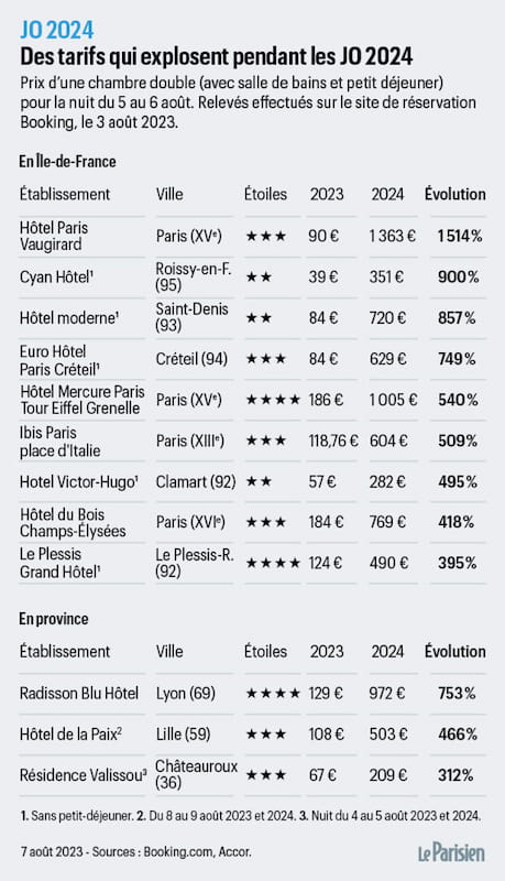 Comparatif du prix d'une chambre double pour la nuit du 5 au 6 août, entre l'année 2023 et 2024, par Le Parisien